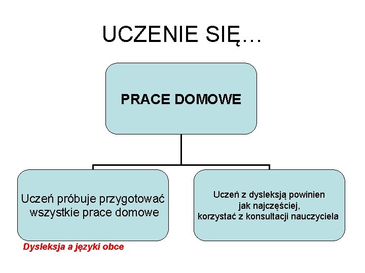 UCZENIE SIĘ… PRACE DOMOWE Uczeń próbuje przygotować wszystkie prace domowe Dysleksja a języki obce