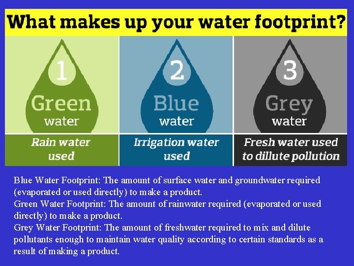 Blue Water Footprint: The amount of surface water and groundwater required (evaporated or used