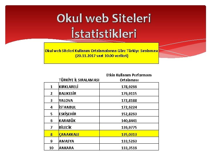 Okul web Siteleri İstatistikleri Okul web Siteleri Kullanım Ortalamalarına Göre Türkiye Sıralaması (20. 11.