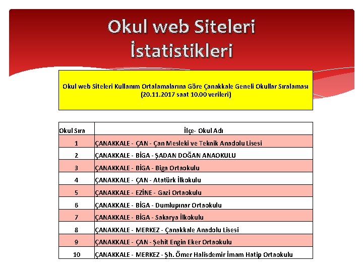 Okul web Siteleri İstatistikleri Okul web Siteleri Kullanım Ortalamalarına Göre Çanakkale Geneli Okullar Sıralaması