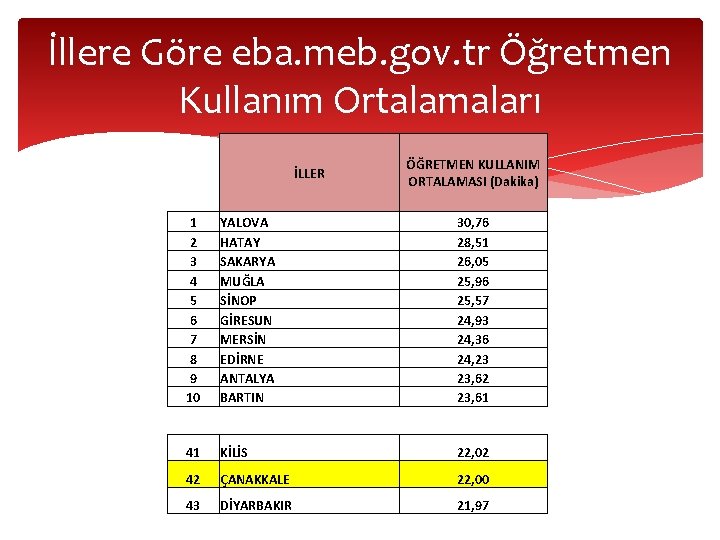 İllere Göre eba. meb. gov. tr Öğretmen Kullanım Ortalamaları İLLER ÖĞRETMEN KULLANIM ORTALAMASI (Dakika) İllere Göre eba. meb. gov. tr Öğretmen Kullanım Ortalamaları İLLER ÖĞRETMEN KULLANIM ORTALAMASI (Dakika)