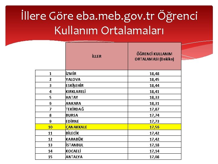 İllere Göre eba. meb. gov. tr Öğrenci Kullanım Ortalamaları İLLER 1 2 3 4