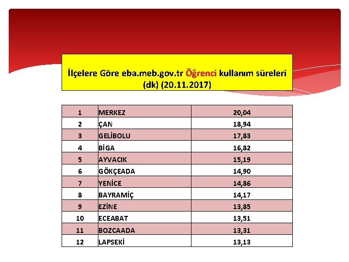 İlçelere Göre eba. meb. gov. tr Öğrenci kullanım süreleri (dk) (20. 11. 2017) 1 İlçelere Göre eba. meb. gov. tr Öğrenci kullanım süreleri (dk) (20. 11. 2017) 1