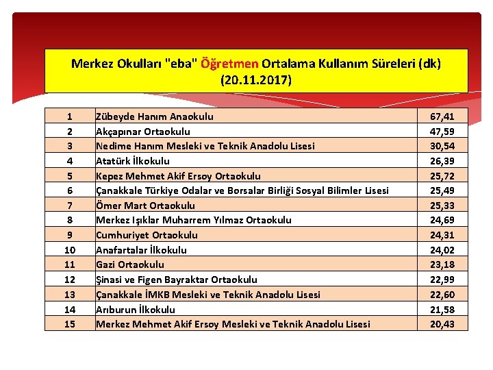 Merkez Okulları "eba" Öğretmen Ortalama Kullanım Süreleri (dk) (20. 11. 2017) 1 2 3 Merkez Okulları "eba" Öğretmen Ortalama Kullanım Süreleri (dk) (20. 11. 2017) 1 2 3