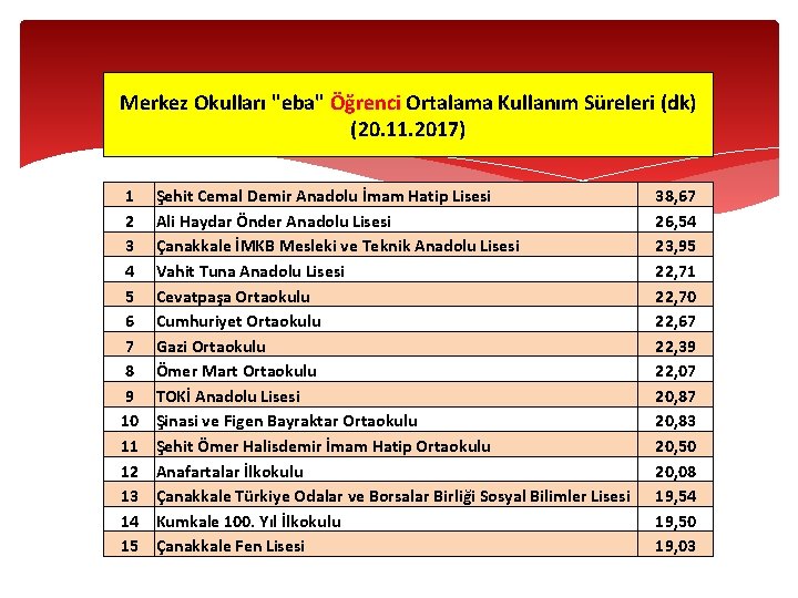 Merkez Okulları "eba" Öğrenci Ortalama Kullanım Süreleri (dk) (20. 11. 2017) 1 2 3 Merkez Okulları "eba" Öğrenci Ortalama Kullanım Süreleri (dk) (20. 11. 2017) 1 2 3