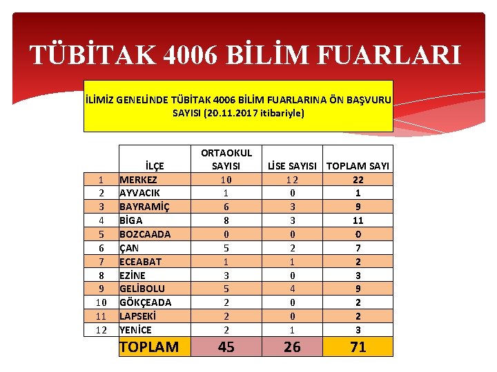 TÜBİTAK 4006 BİLİM FUARLARI İLİMİZ GENELİNDE TÜBİTAK 4006 BİLİM FUARLARINA ÖN BAŞVURU SAYISI (20. TÜBİTAK 4006 BİLİM FUARLARI İLİMİZ GENELİNDE TÜBİTAK 4006 BİLİM FUARLARINA ÖN BAŞVURU SAYISI (20.