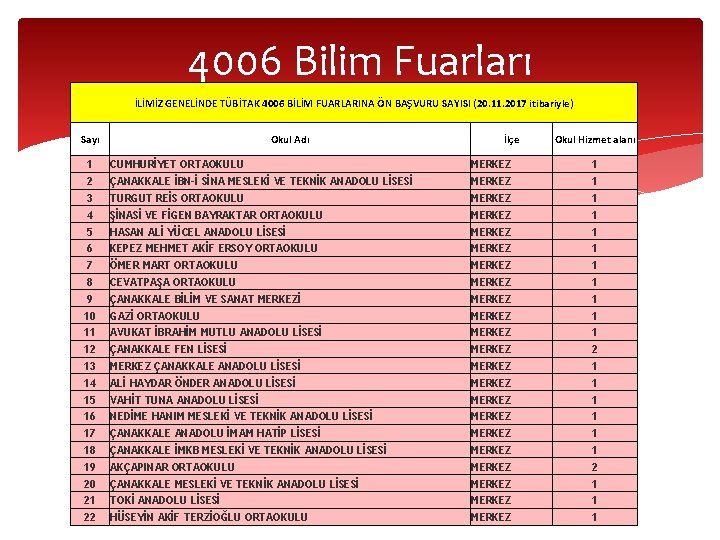 4006 Bilim Fuarları İLİMİZ GENELİNDE TÜBİTAK 4006 BİLİM FUARLARINA ÖN BAŞVURU SAYISI (20. 11. 4006 Bilim Fuarları İLİMİZ GENELİNDE TÜBİTAK 4006 BİLİM FUARLARINA ÖN BAŞVURU SAYISI (20. 11.