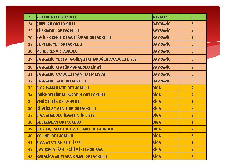 23 ATATÜRK ORTAOKULU AYVACIK 3 24 ÇIRPILAR ORTAOKULU BAYRAMİÇ 5 25 TÜRKMENLİ ORTAOKULU BAYRAMİÇ 23 ATATÜRK ORTAOKULU AYVACIK 3 24 ÇIRPILAR ORTAOKULU BAYRAMİÇ 5 25 TÜRKMENLİ ORTAOKULU BAYRAMİÇ