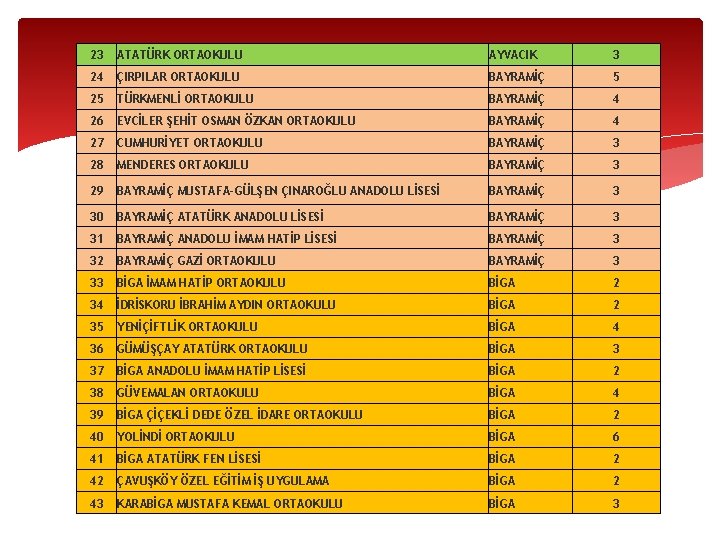 23 ATATÜRK ORTAOKULU AYVACIK 3 24 ÇIRPILAR ORTAOKULU BAYRAMİÇ 5 25 TÜRKMENLİ ORTAOKULU BAYRAMİÇ