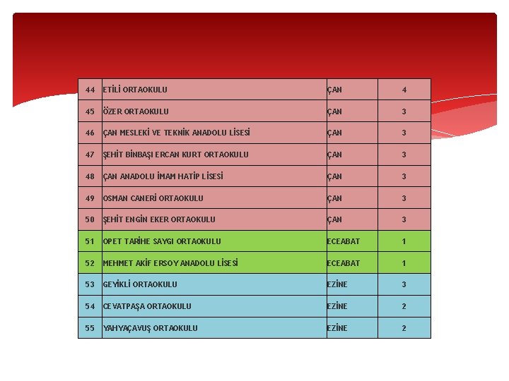 44 ETİLİ ORTAOKULU ÇAN 4 45 ÖZER ORTAOKULU ÇAN 3 46 ÇAN MESLEKİ VE