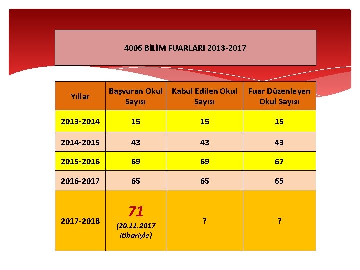 4006 BİLİM FUARLARI 2013 -2017 Yıllar Başvuran Okul Kabul Edilen Okul Sayısı Fuar Düzenleyen