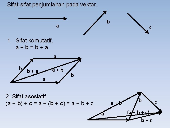 Sifat-sifat penjumlahan pada vektor. b a c 1. Sifat komutatif, a+b=b+a a b b+a