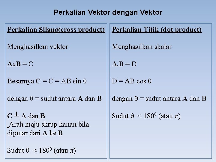 Perkalian Vektor dengan Vektor Perkalian Silang(cross product) Perkalian Titik (dot product) Menghasilkan vektor Menghasilkan