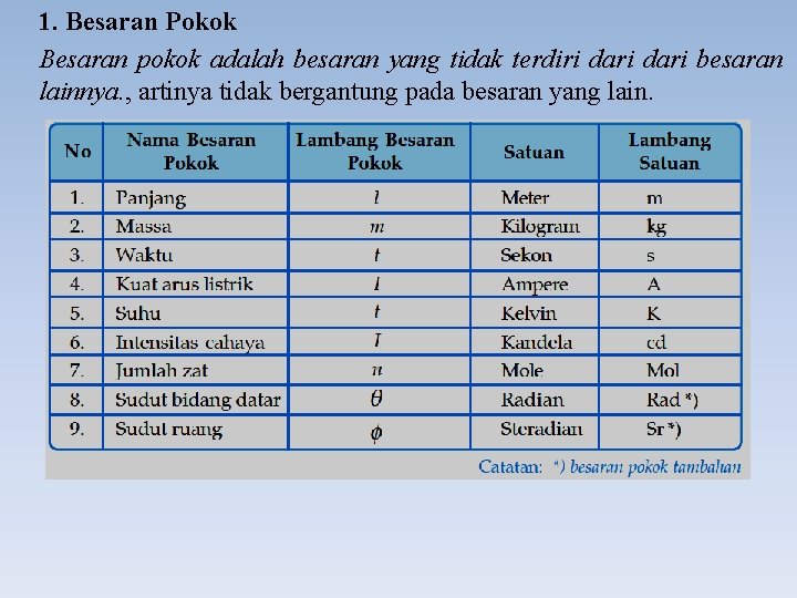 1. Besaran Pokok Besaran pokok adalah besaran yang tidak terdiri dari besaran lainnya. ,