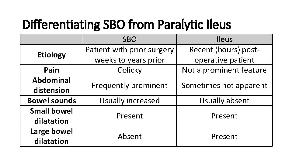 Differentiating SBO from Paralytic Ileus Etiology Pain Abdominal distension Bowel sounds Small bowel dilatation