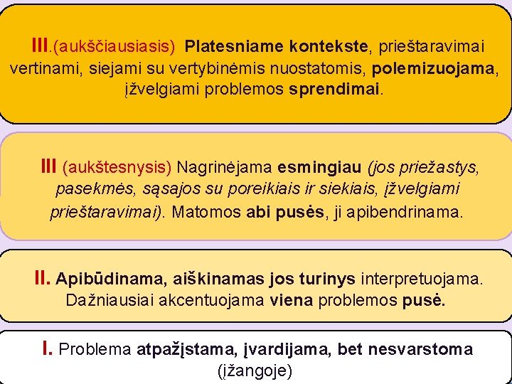 III. (aukščiausiasis) Platesniame kontekste, prieštaravimai vertinami, siejami su vertybinėmis nuostatomis, polemizuojama, įžvelgiami problemos sprendimai.