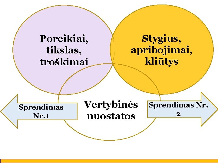 Poreikiai, tikslas, troškimai Sprendimas Nr. 1 Stygius, apribojimai, kliūtys Vertybinės nuostatos Sprendimas Nr. 2