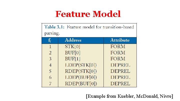 Feature Model [Example from Kuebler, Mc. Donald, Nivre] 