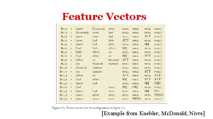 Feature Vectors [Example from Kuebler, Mc. Donald, Nivre] 