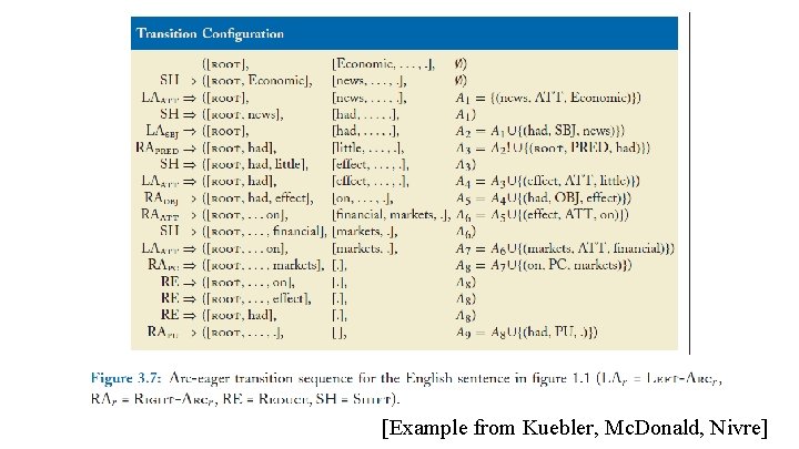 [Example from Kuebler, Mc. Donald, Nivre] 