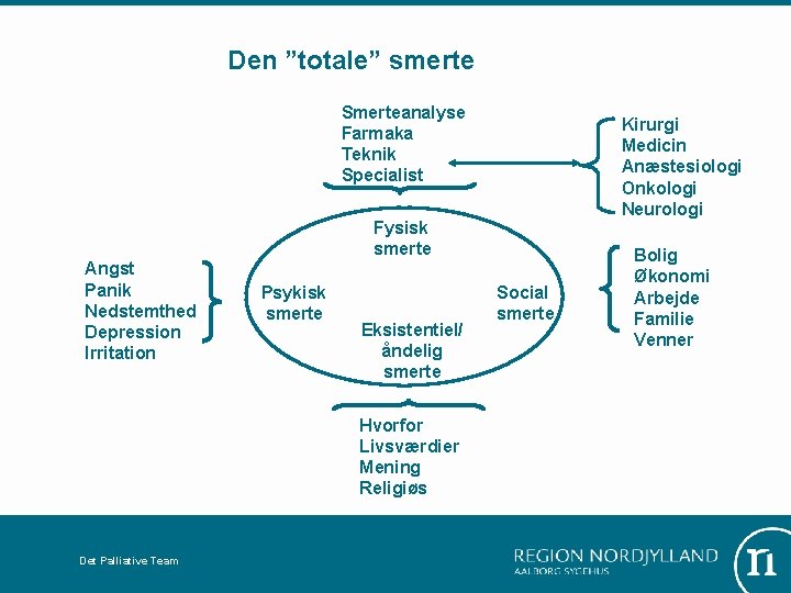 Den ”totale” smerte Smerteanalyse Farmaka Teknik Specialist Kirurgi Medicin Anæstesiologi Onkologi Neurologi Fysisk smerte