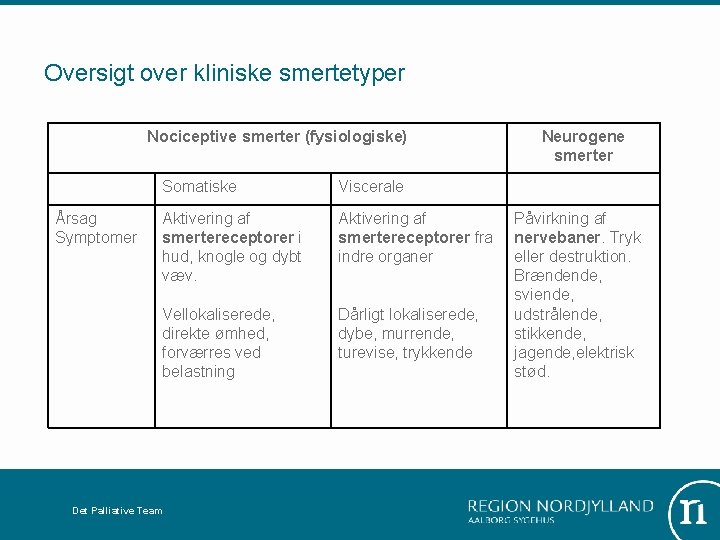 Oversigt over kliniske smertetyper Nociceptive smerter (fysiologiske) Årsag Symptomer Somatiske Viscerale Aktivering af smertereceptorer