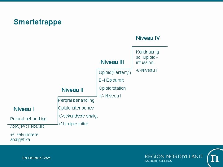 Smertetrappe Niveau IV Niveau III Opioid(Fentanyl) Kontinuerlig sc. Opioid infussion. +/-Niveau I Evt Epiduralt