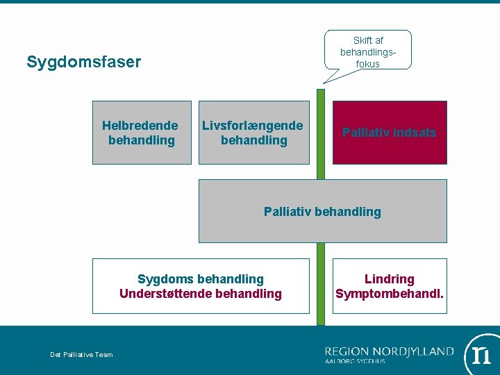 Skift af behandlingsfokus Sygdomsfaser Helbredende behandling Livsforlængende behandling Palliativ indsats Palliativ behandling Sygdoms behandling