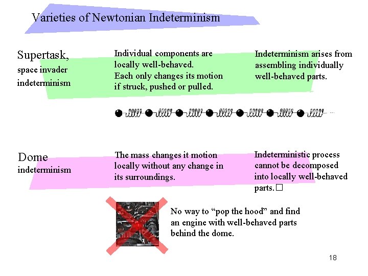 Varieties of Newtonian Indeterminism Supertask, space invader indeterminism Dome indeterminism Individual components are locally