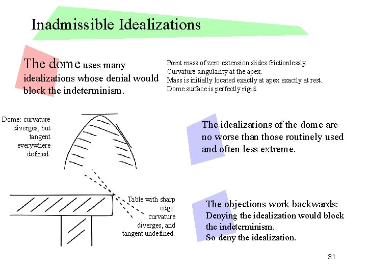 Inadmissible Idealizations The dome uses many idealizations whose denial would block the indeterminism. Point