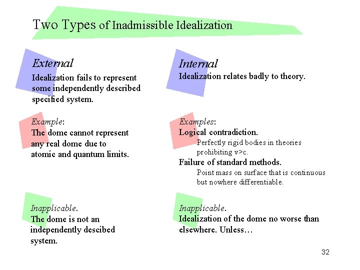 Two Types of Inadmissible Idealization External Internal Idealization fails to represent some independently described