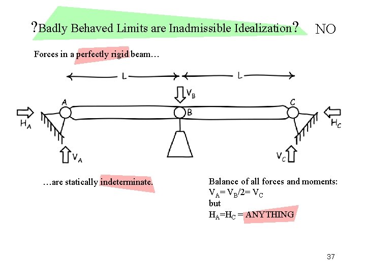 ? Badly Behaved Limits are Inadmissible Idealization? NO Forces in a perfectly rigid beam…