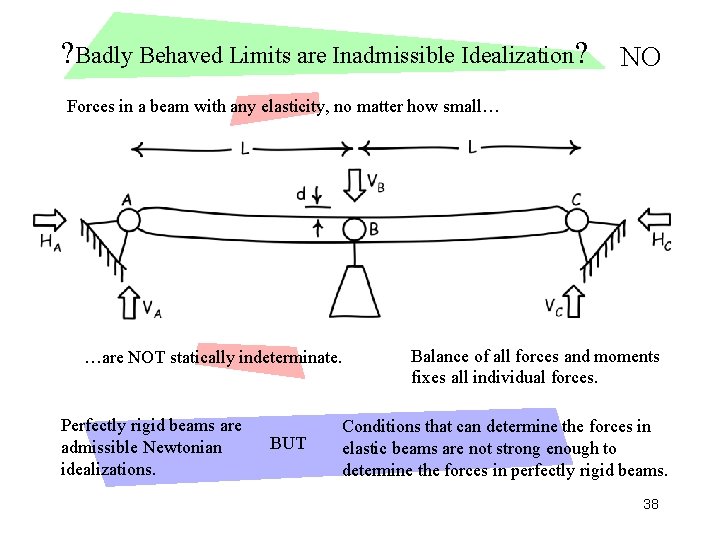 ? Badly Behaved Limits are Inadmissible Idealization? NO Forces in a beam with any