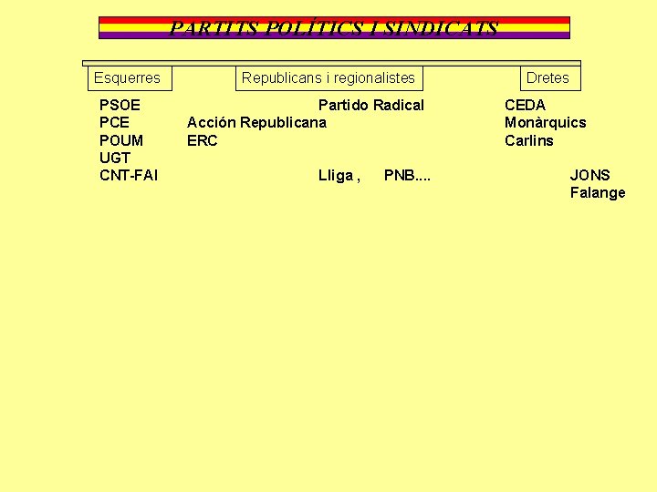 PARTITS POLÍTICS I SINDICATS Esquerres PSOE PCE POUM UGT CNT-FAI Republicans i regionalistes Partido