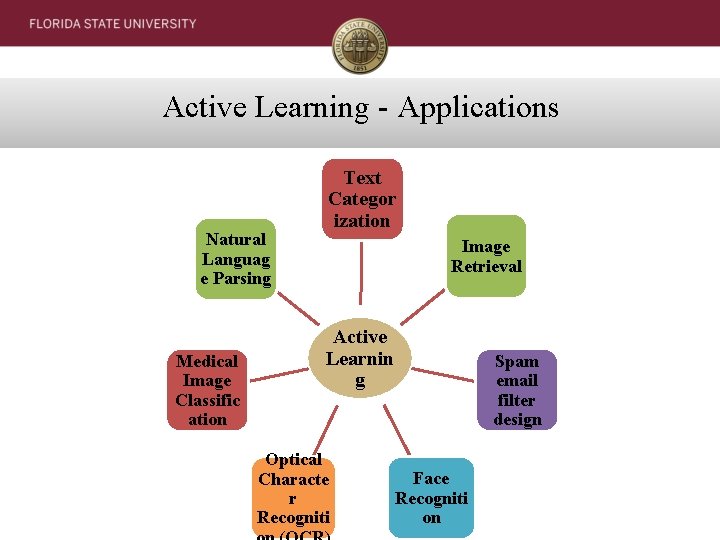 Active Learning - Applications Natural Languag e Parsing Medical Image Classific ation Text Categor