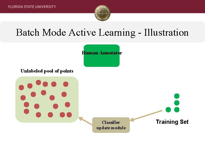 Batch Mode Active Learning - Illustration Human Annotator Unlabeled pool of points Classifier update