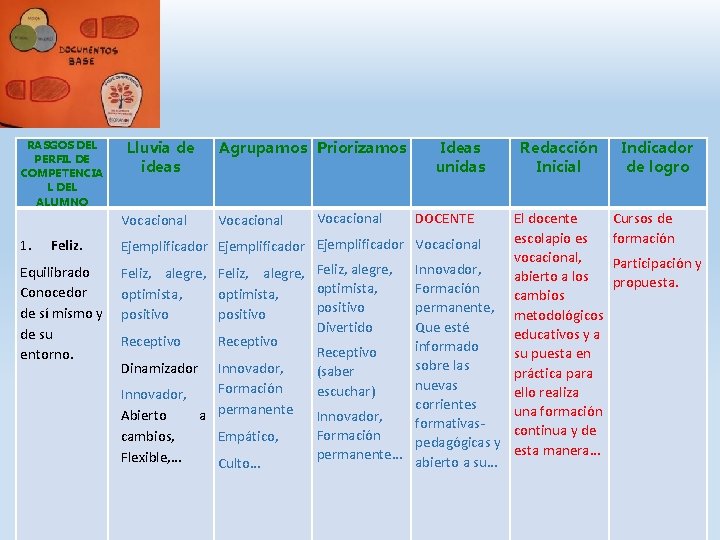 RASGOS DEL PERFIL DE COMPETENCIA L DEL ALUMNO Lluvia de ideas Agrupamos Priorizamos Vocacional