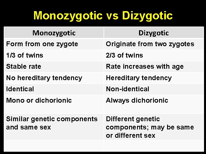 Monozygotic vs Dizygotic Monozygotic Dizygotic Form from one zygote Originate from two zygotes 1/3 Monozygotic vs Dizygotic Monozygotic Dizygotic Form from one zygote Originate from two zygotes 1/3