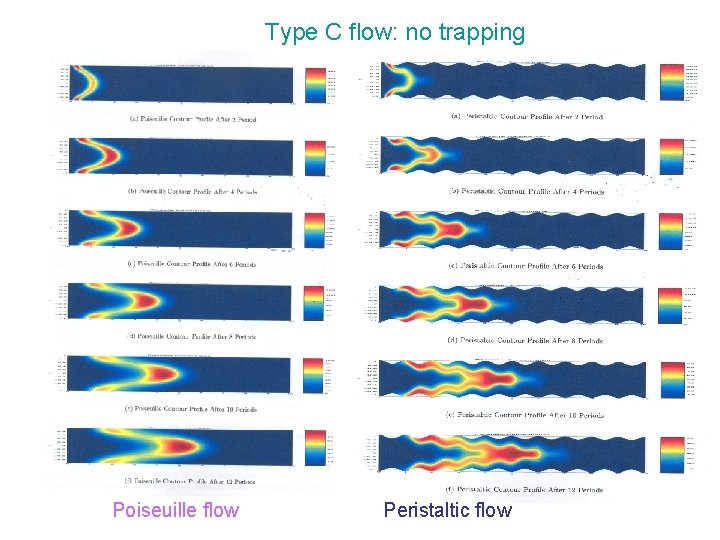 Type C flow: no trapping Poiseuille flow Peristaltic flow 