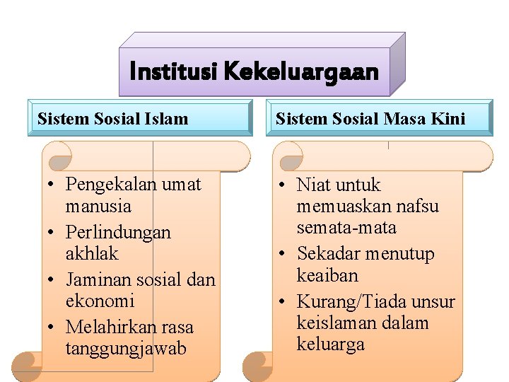 Institusi Kekeluargaan Sistem Sosial Islam • Pengekalan umat manusia • Perlindungan akhlak • Jaminan