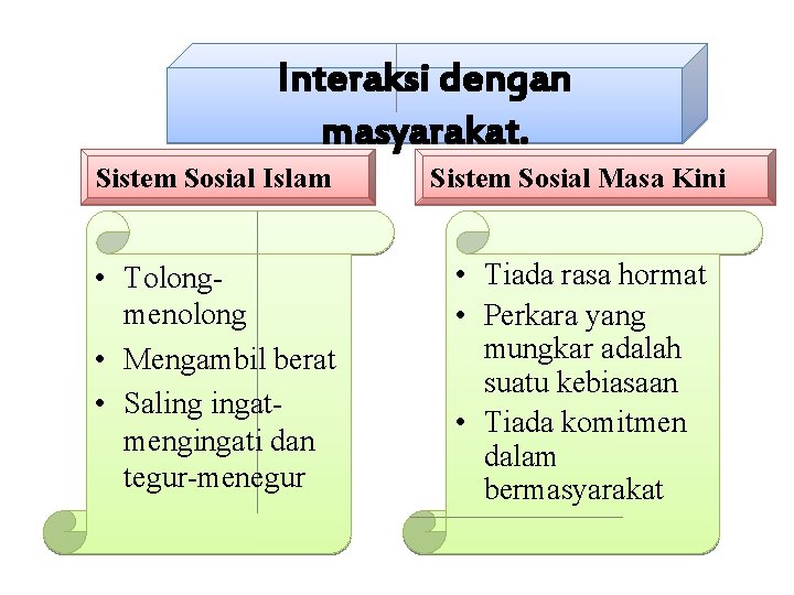 Interaksi dengan masyarakat. Sistem Sosial Islam Sistem Sosial Masa Kini • Tolongmenolong • Mengambil