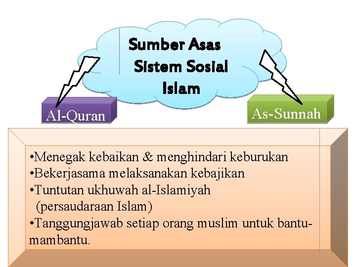 Sumber Asas Sistem Sosial Islam Al-Quran As-Sunnah • Menegak kebaikan & menghindari keburukan •