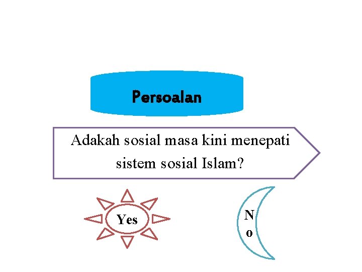 Persoalan Adakah sosial masa kini menepati sistem sosial Islam? Yes N o 