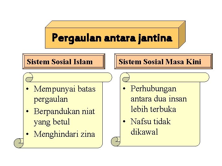 Pergaulan antara jantina Sistem Sosial Islam • Mempunyai batas pergaulan • Berpandukan niat yang