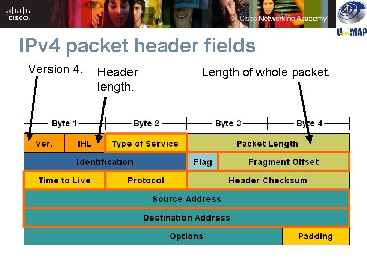 IPv 4 packet header fields Version 4. Header length. Length of whole packet. IPv 4 packet header fields Version 4. Header length. Length of whole packet.