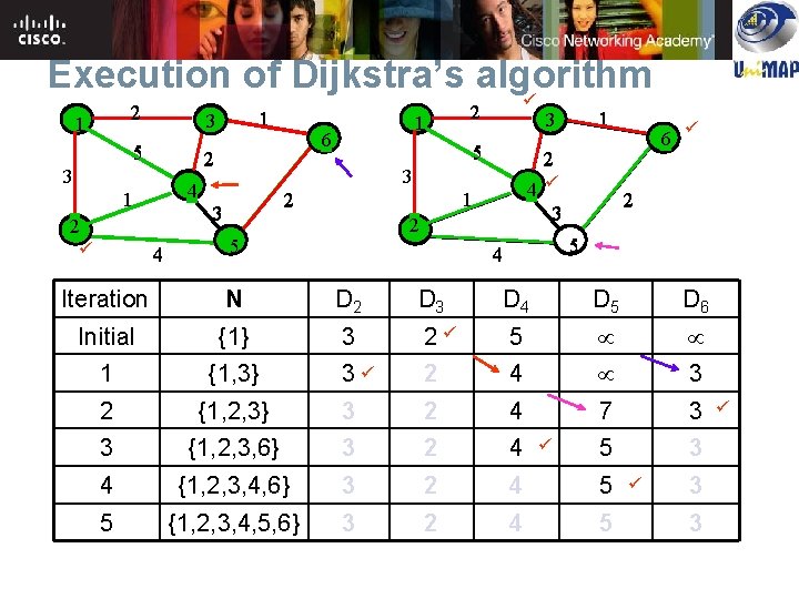 Execution of Dijkstra’s algorithm 2 1 5 4 1 2 4 1 6 2 Execution of Dijkstra’s algorithm 2 1 5 4 1 2 4 1 6 2
