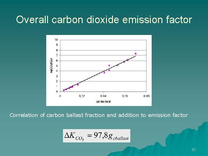 Overall carbon dioxide emission factor Correlation of carbon ballast fraction and addition to emission