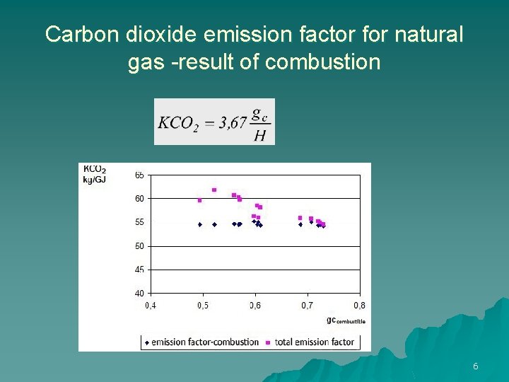 Carbon dioxide emission factor for natural gas -result of combustion 6 