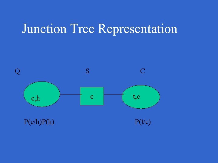 Junction Tree Representation Q S c, h P(c/h)P(h) C c t, c P(t/c) 