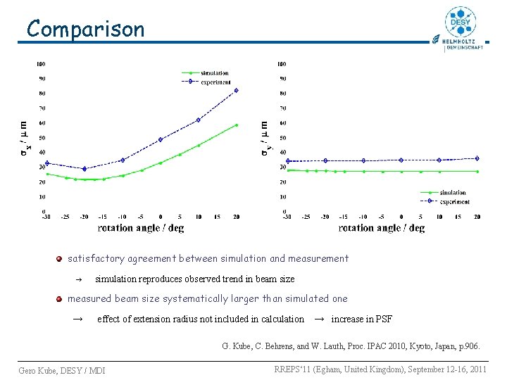 Comparison satisfactory agreement between simulation and measurement → simulation reproduces observed trend in beam Comparison satisfactory agreement between simulation and measurement → simulation reproduces observed trend in beam